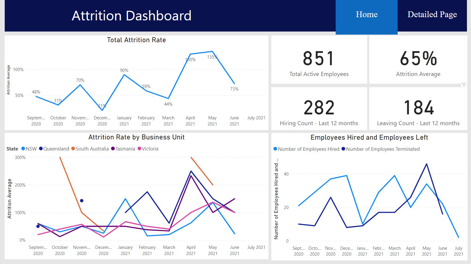 Sample Attrition Dashboard